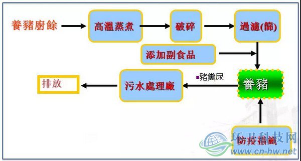 來源:臺(tái)北市政府環(huán)境保護(hù)局