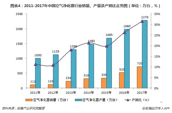 圖表4：2011-2017年中國空氣凈化器行業(yè)銷量、產(chǎn)量及產(chǎn)銷比走勢圖（單位：萬臺，%）