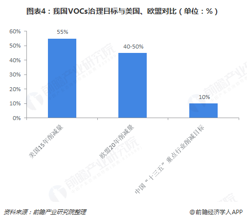 圖表4：我國VOCs治理目標(biāo)與美國、歐盟對比（單位：%）  
