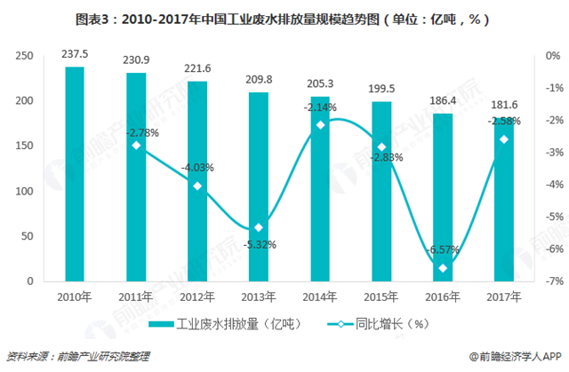 圖表3：2010-2017年中國(guó)工業(yè)廢水排放量規(guī)模趨勢(shì)圖（單位：億噸，%）