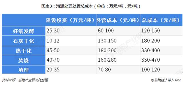 圖表3：污泥處理處置總成本（單位：萬元/噸，元/噸）  