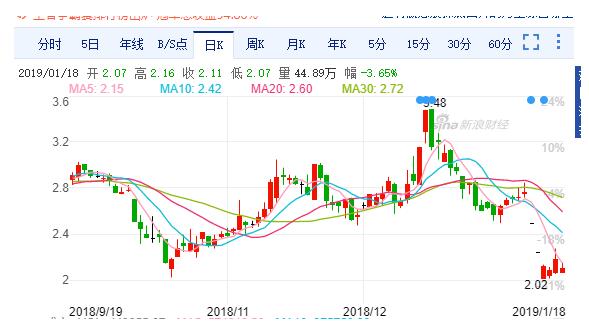 科融環(huán)境財(cái)務(wù)造假又爆一雷 股東徐州豐利減持套現(xiàn)350萬(wàn)