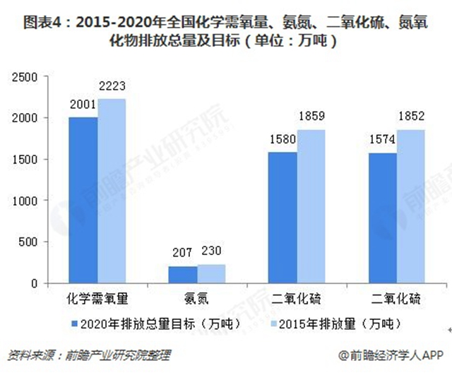 圖表4：2015-2020年全國化學(xué)需氧量、氨氮、二氧化硫、氮氧化物排放總量及目標（單位：萬噸）  
