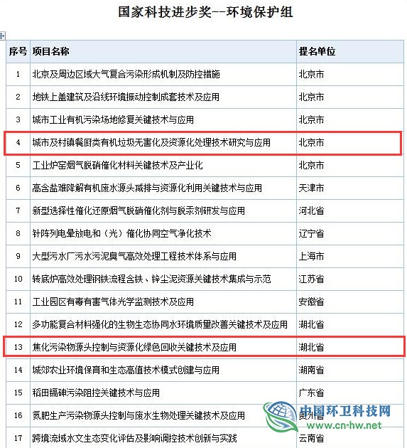 2019年度國家科學技術獎初評通過項目出爐(附固廢處理項目名單)