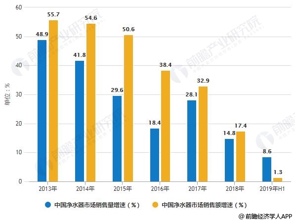 2013-2019年H1中國凈水器市場銷售量、銷售額增速統(tǒng)計(jì)情況