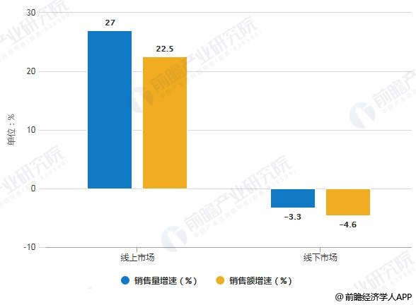 2019年H1中國凈水器線上線下市場銷售量、銷售額增速統(tǒng)計(jì)情況