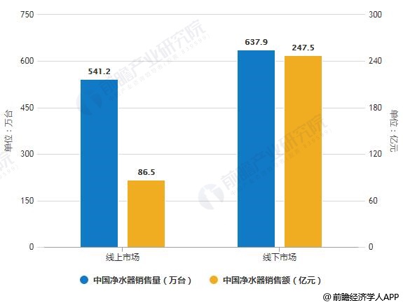 2019年中國凈水器線上線下市場銷售量、銷售額統(tǒng)計(jì)及增長情況預(yù)測