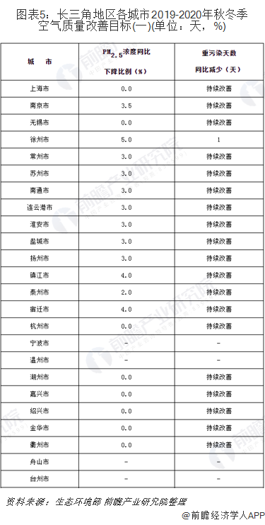 圖表5：長三角地區(qū)各城市2019-2020年秋冬季空氣質(zhì)量改善目標(biāo)(一)(單位：天，%)