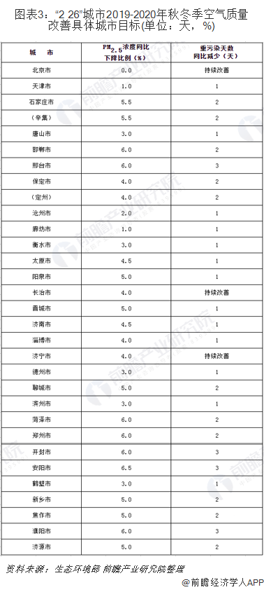圖表3：“2+26”城市2019-2020年秋冬季空氣質(zhì)量改善具體城市目標(biāo)(單位：天，%)