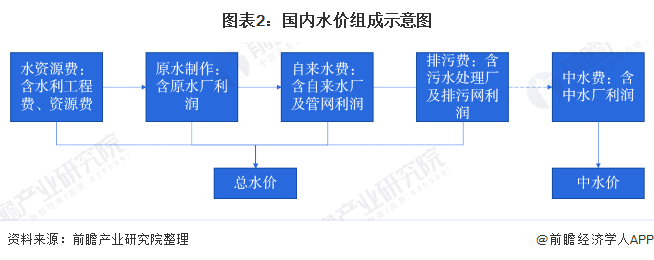 圖表2：國(guó)內(nèi)水價(jià)組成示意圖
