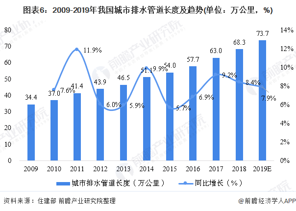 圖表6：2009-2019年我國城市排水管道長度及趨勢(shì)(單位：萬公里，%)