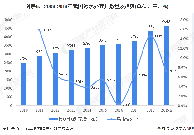 圖表5：2009-2019年我國污水處理廠數(shù)量及趨勢(shì)(單位：座，%)
