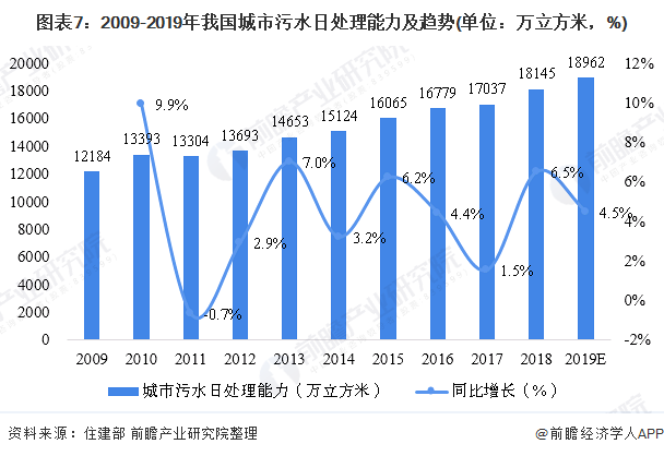圖表7：2009-2019年我國城市污水日處理能力及趨勢(shì)(單位：萬立方米，%)