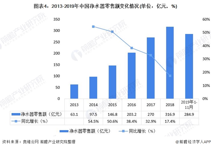 圖表4：2013-2019年中國凈水器零售額變化情況(單位：億元，%)