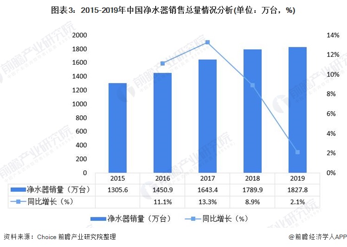 圖表3：2015-2019年中國凈水器銷售總量情況分析(單位：萬臺，%)