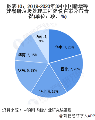 圖表10：2019-2020年3月中國新增籌建餐廚垃圾處理工程建設(shè)省市分布情況(單位：項，%)