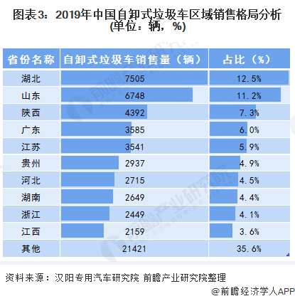 圖表3：2019年中國自卸式垃圾車區(qū)域銷售格局分析(單位：輛，%)