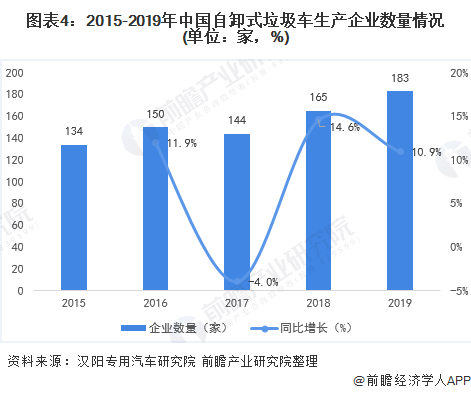 圖表4：2015-2019年中國自卸式垃圾車生產(chǎn)企業(yè)數(shù)量情況(單位：家，%)