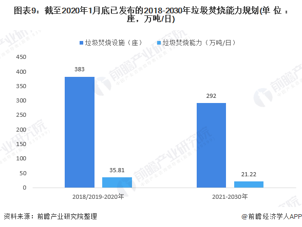 圖表9：截至2020年1月底已發(fā)布的2018-2030年垃圾焚燒能力規(guī)劃(單位：座，萬(wàn)噸/日)
