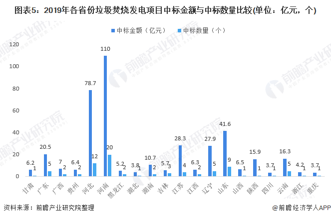 圖表5：2019年各省份垃圾焚燒發(fā)電項(xiàng)目中標(biāo)金額與中標(biāo)數(shù)量比較(單位：億元，個(gè))