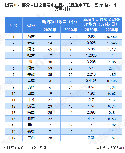圖表10：部分中國(guó)垃圾發(fā)電在建、擬建重點(diǎn)工程一覽(單位：個(gè)，萬(wàn)噸/日)