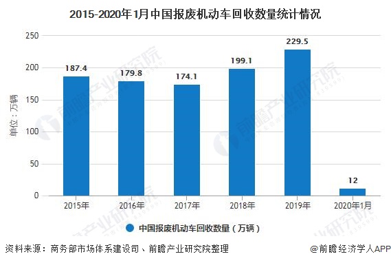 2015-2020年1月中國報廢機動車回收數量統計情況