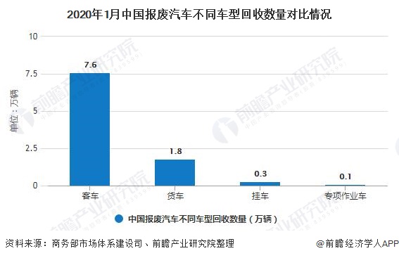 2020年1月中國報廢汽車不同車型回收數量對比情況