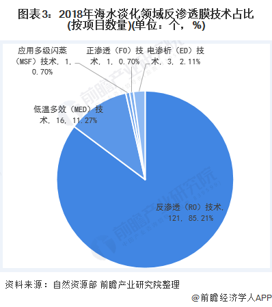 圖表3：2018年海水淡化領(lǐng)域反滲透膜技術(shù)占比(按項(xiàng)目數(shù)量)(單位：個，%)