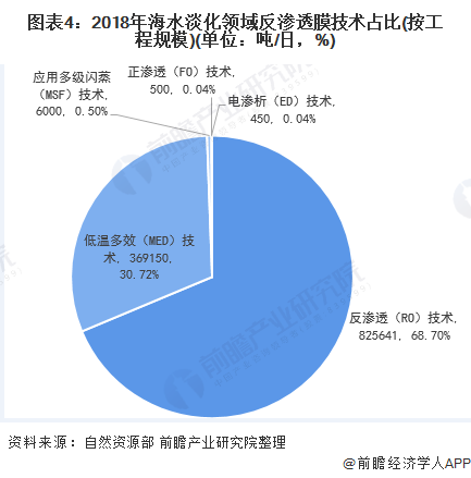 圖表4：2018年海水淡化領(lǐng)域反滲透膜技術(shù)占比(按工程規(guī)模)(單位：噸/日，%)