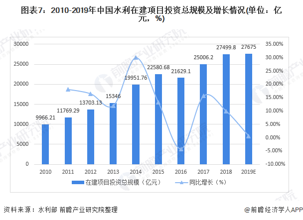 圖表7：2010-2019年中國水利在建項目投資總規(guī)模及增長情況(單位：億元，%)