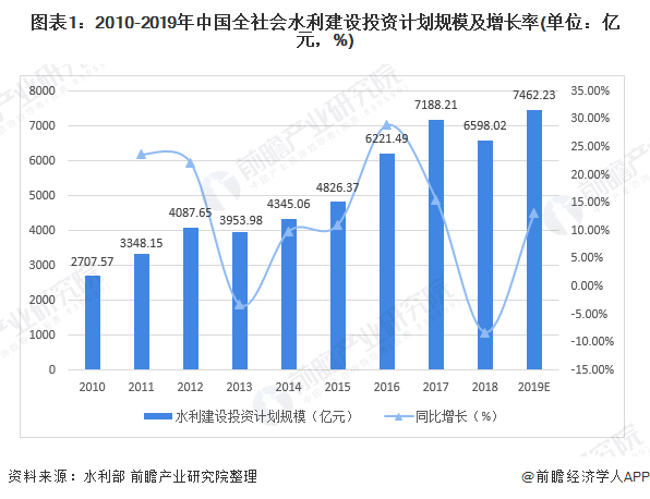 圖表1：2010-2019年中國全社會水利建設投資計劃規(guī)模及增長率(單位：億元，%)