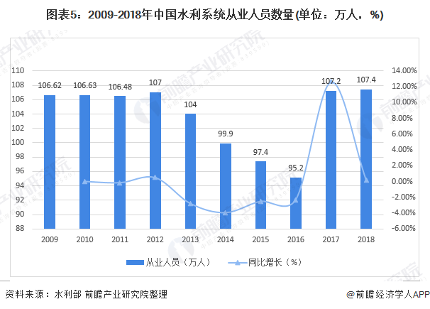 圖表5：2009-2018年中國水利系統(tǒng)從業(yè)人員數(shù)量(單位：萬人，%)