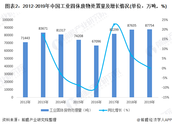 圖表2：2012-2019年中國工業(yè)固體廢物處置量及增長情況(單位：萬噸，%)
