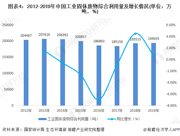 圖表4：2012-2019年中國工業(yè)固體廢物綜合利用量及增長情況(單位：萬噸，%)