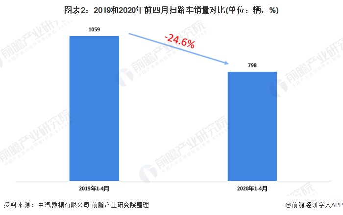 圖表2：2019和2020年前四月掃路車銷量對比(單位：輛，%)