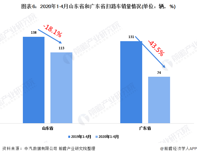 圖表6：2020年1-4月山東省和廣東省掃路車銷量情況(單位：輛，%)