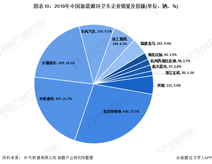 圖表10：2019年中國新能源環(huán)衛(wèi)車企業(yè)銷量及份額(單位：輛，%)