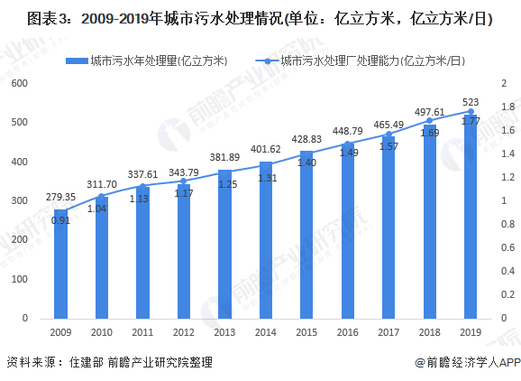 圖表3：2009-2019年城市污水處理情況(單位：億立方米，億立方米/日)