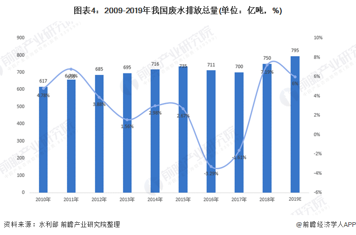 圖表4：2009-2019年我國廢水排放總量(單位：億噸，%)