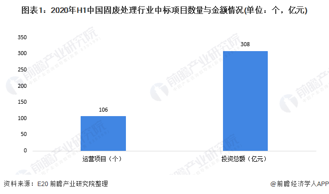 圖表1：2020年H1中國固廢處理行業(yè)中標項目數(shù)量與金額情況(單位：個，億元)