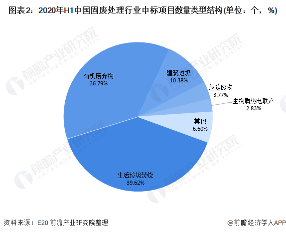 圖表2：2020年H1中國固廢處理行業(yè)中標項目數(shù)量類型結構(單位：個，%)