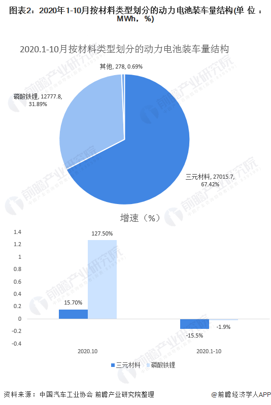 圖表2：2020年1-10月按材料類型劃分的動(dòng)力電池裝車量結(jié)構(gòu)(單位：MWh，%)