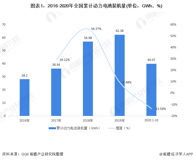 圖表1：2016-2020年全國累計(jì)動(dòng)力電池裝機(jī)量(單位：GWh，%)