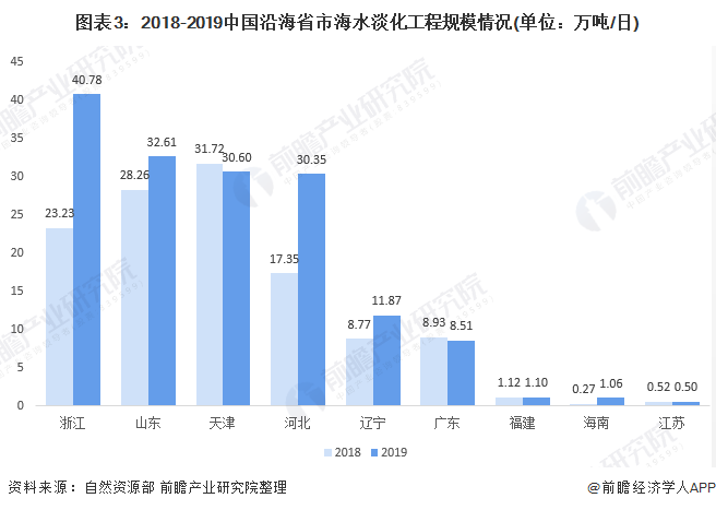 圖表3：2018-2019中國(guó)沿海省市海水淡化工程規(guī)模情況(單位：萬噸/日)