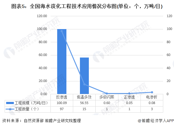圖表5：全國(guó)海水淡化工程技術(shù)應(yīng)用情況分布圖(單位：個(gè)，萬噸/日)