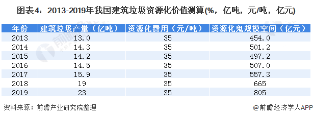 圖表4：2013-2019年我國建筑垃圾資源化價(jià)值測(cè)算(%，億噸，元/噸，億元)