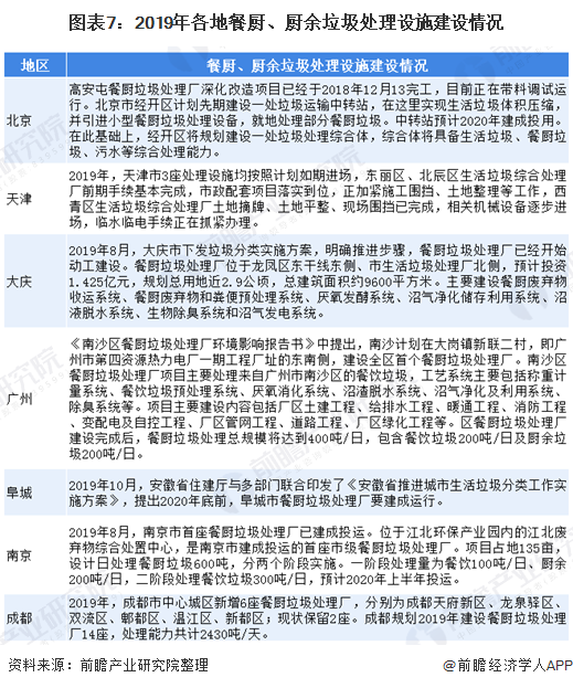 圖表7：2019年各地餐廚、廚余垃圾處理設(shè)施建設(shè)情況