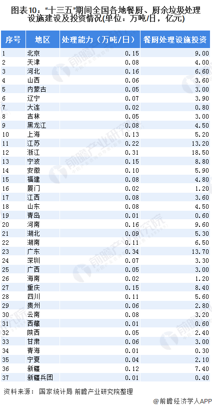 圖表10：“十三五”期間全國(guó)各地餐廚、廚余垃圾處理設(shè)施建設(shè)及投資情況(單位：萬(wàn)噸/日，億元)