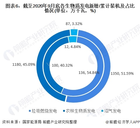 圖表6：截至2020年9月底各生物質(zhì)發(fā)電新增/累計裝機及占比情況(單位：萬千瓦，%)