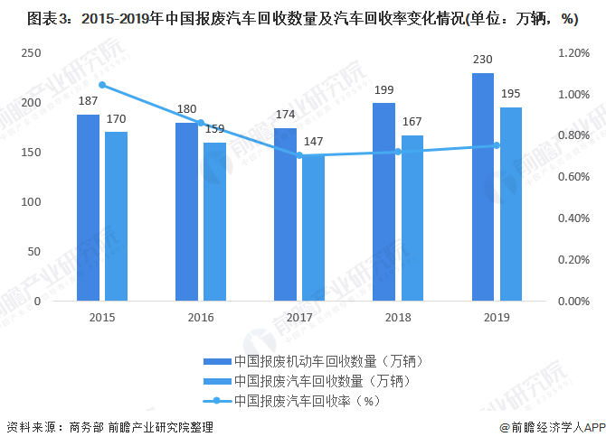 圖表3：2015-2019年中國報廢汽車回收數(shù)量及汽車回收率變化情況(單位：萬輛，%)